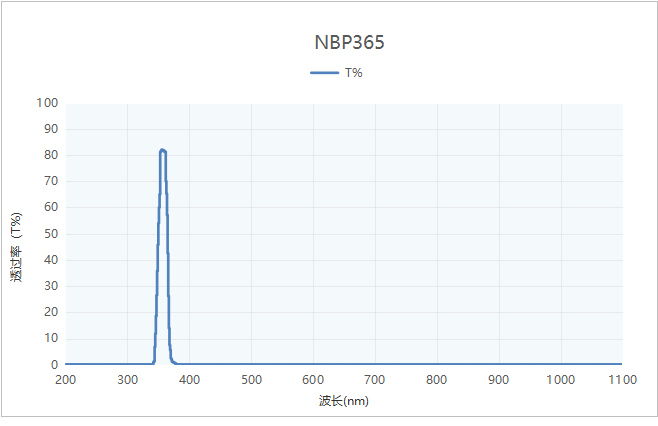 NBP365nm超窄帶濾光片