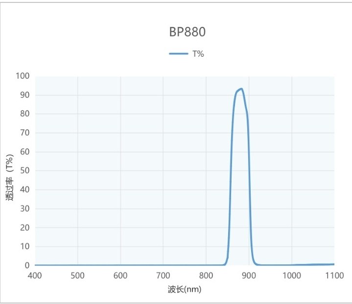 帶通BP880濾光片光譜圖