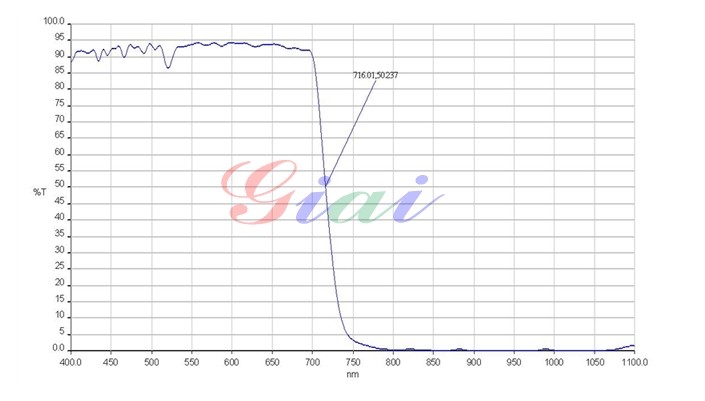 IR-CUT 710濾光片