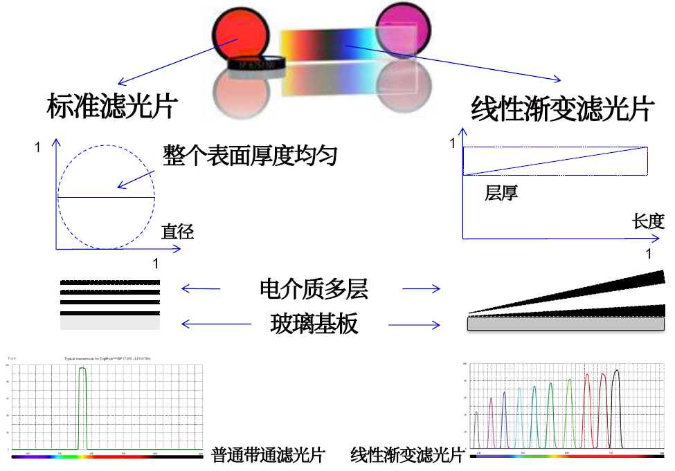 線性漸變?yōu)V光片是什么？有何特點(diǎn)？