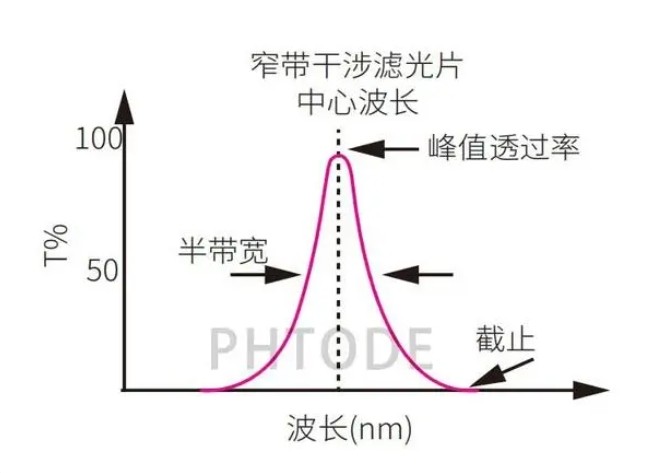 窄帶干涉濾光片