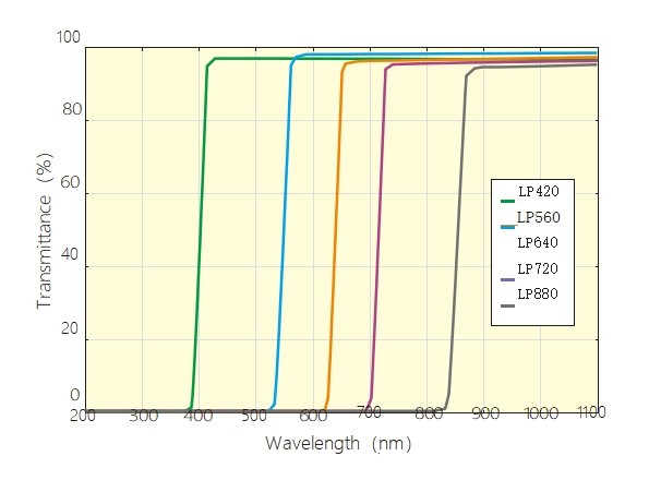 長(zhǎng)波通濾光片光譜圖