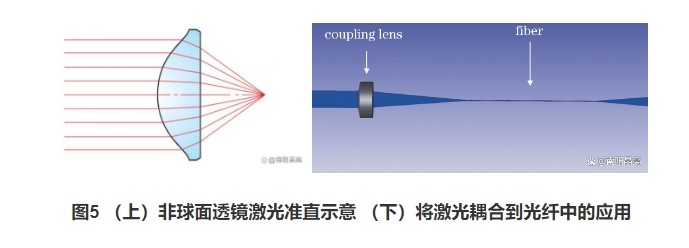 (上)非球面透鏡激光準(zhǔn)直示意(下)將激光耦合到光纖中的應(yīng)用