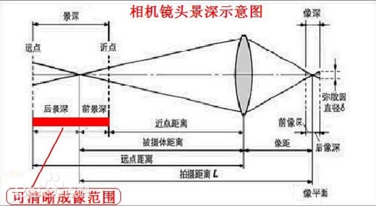 景深是什么？