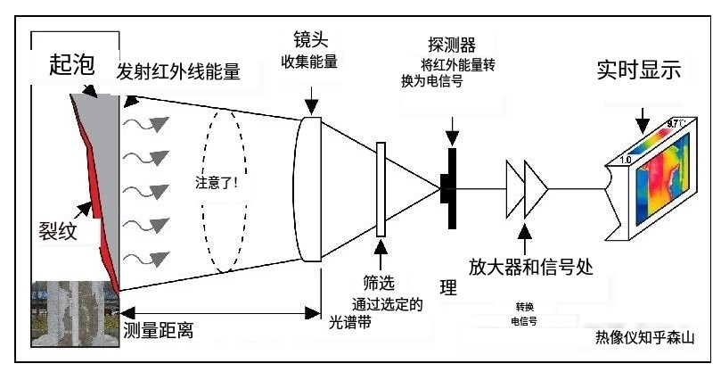 紅外熱成像原理