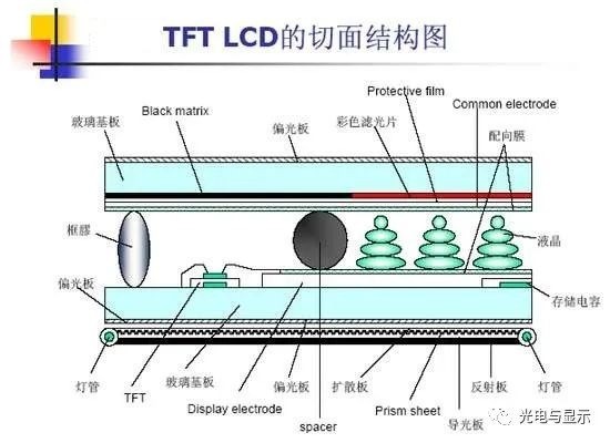 TFT LCD的切面結(jié)構(gòu)圖