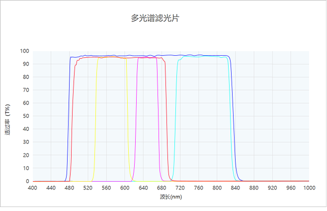 多光譜濾光片光譜圖