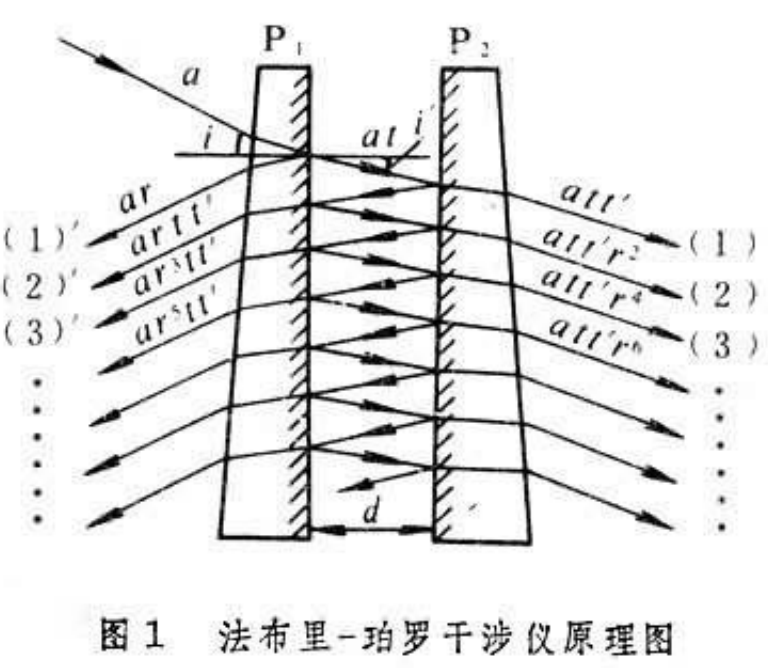 四種干涉效應(yīng)的應(yīng)用