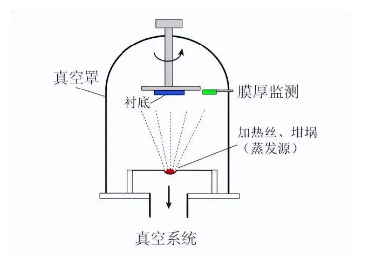 什么是真空鍍膜？都有哪些鍍膜工藝？