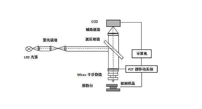 干涉輪廓儀激光干涉法