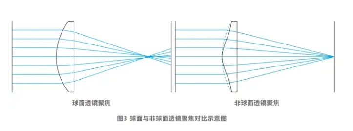 球面和非球面光路聚焦對比