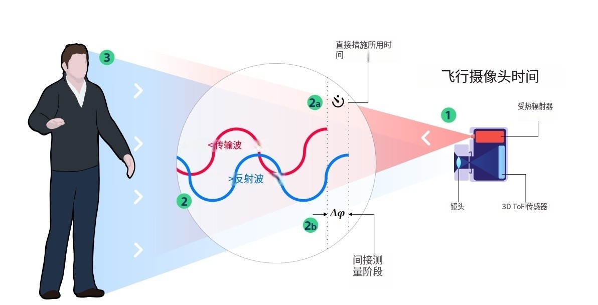 什么是TOF？它與TOF濾光片有何聯(lián)系？