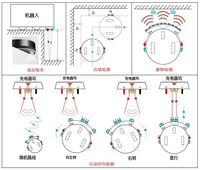 掃地機器人避障應(yīng)用圖