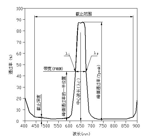 帶通濾光片參數(shù)光譜圖