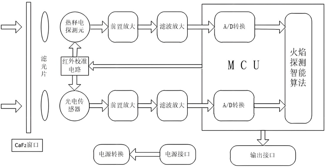 紅外火焰探測(cè)器的工作原理