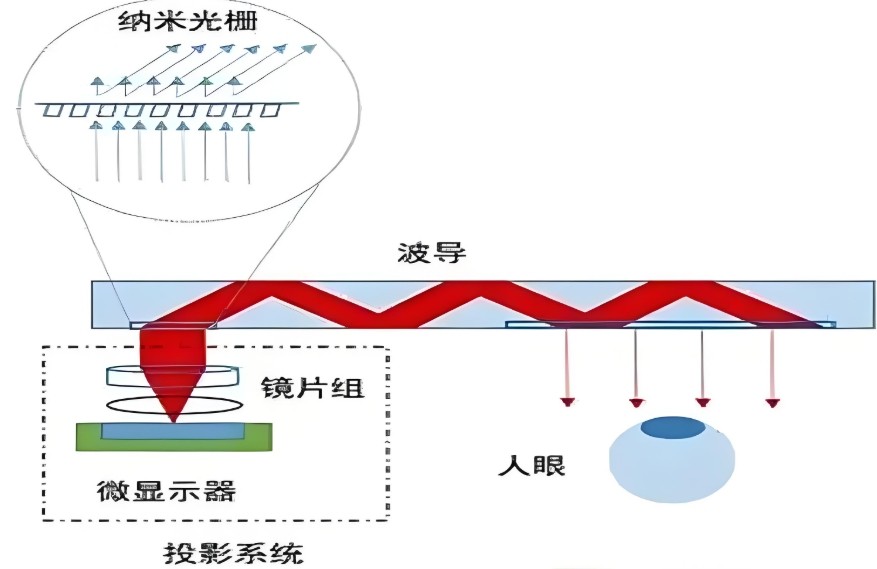 波導(dǎo)AR眼鏡