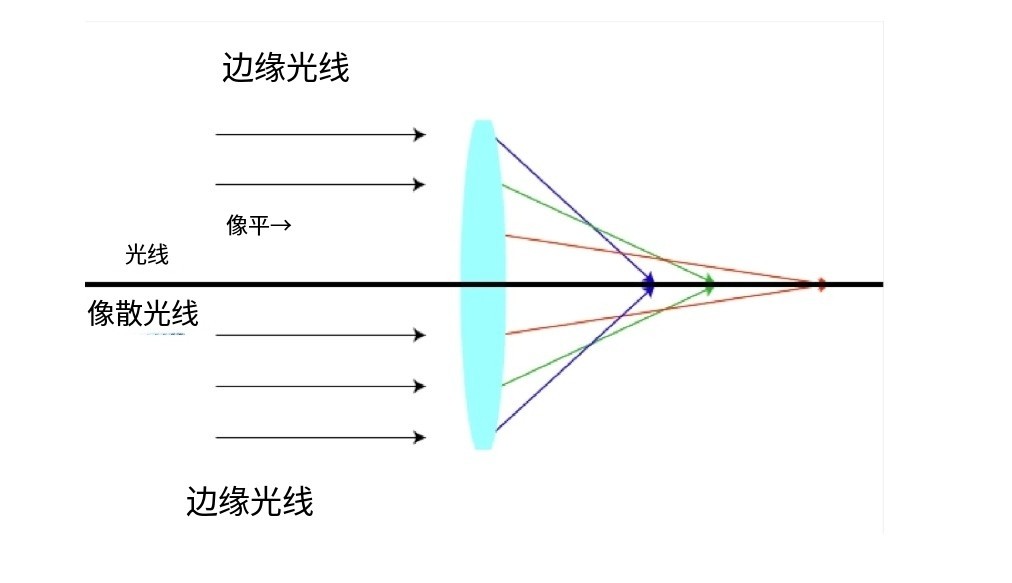 什么是像差？畫面失真跟它有何聯系？