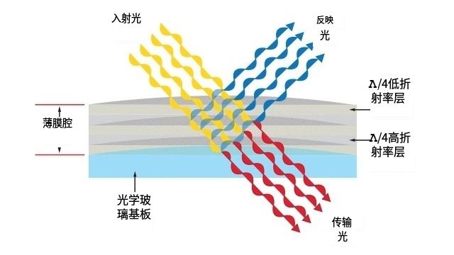 干涉濾光片原理