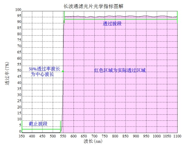 長波通濾光片參數(shù)