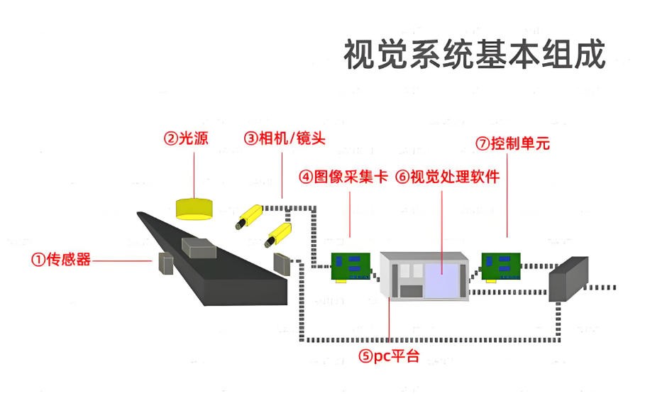 機器視覺系統(tǒng)結構