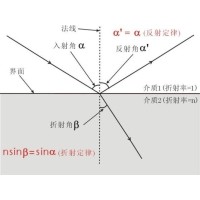 什么是布儒斯特角？布儒斯特角如何計算？