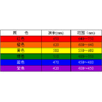 濾光片顏色是怎么確定的？