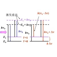 什么是拉曼光譜？