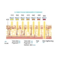 五大光子嫩膚技術(shù)（IPL、DPL、OPT、APT、BBL）及濾光片區(qū)別