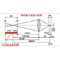 景深是什么？焦深又是什么？