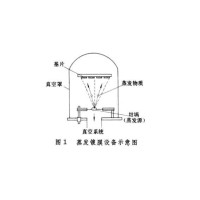 真空蒸發(fā)鍍膜法生產(chǎn)太陽膜過程