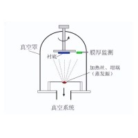 什么是真空鍍膜？都有哪些鍍膜工藝？