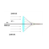 什么是像差？畫面失真跟它有何聯(lián)系？